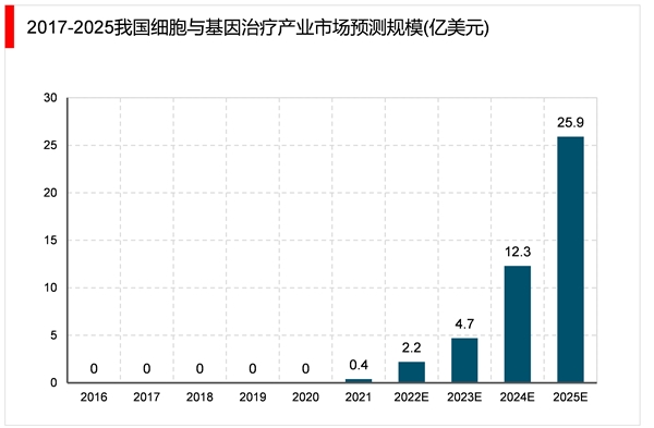 2023年干细胞行业市场发展趋势分析：技术上的突破与创新促进行业快速发展