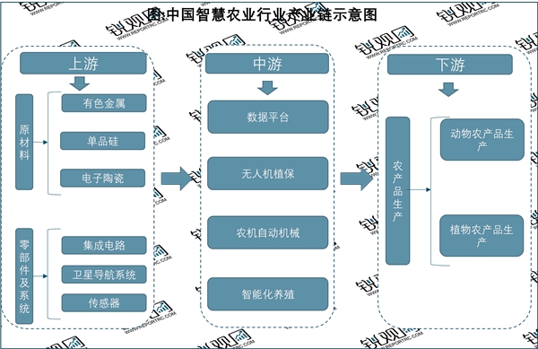 2023智慧农业行业发展趋势分析：随着参与者增多技术不断加强推动行业发展