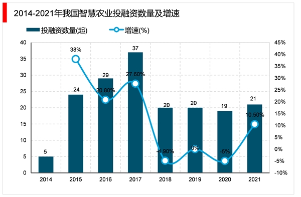 2023智慧农业行业发展趋势分析：随着参与者增多技术不断加强推动行业发展