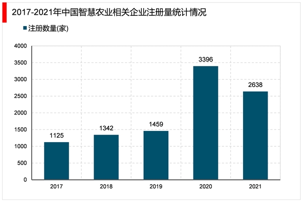 2023智慧农业行业发展趋势分析：随着参与者增多技术不断加强推动行业发展