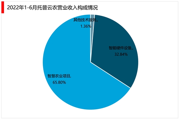 2023智慧农业行业发展趋势分析：随着参与者增多技术不断加强推动行业发展