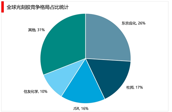 2023光刻胶行业市场发展趋势分析：企业技术水平提高促进行业发展市场前景可观