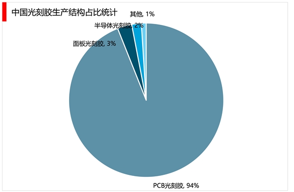 2023光刻胶行业市场发展趋势分析：企业技术水平提高促进行业发展市场前景可观