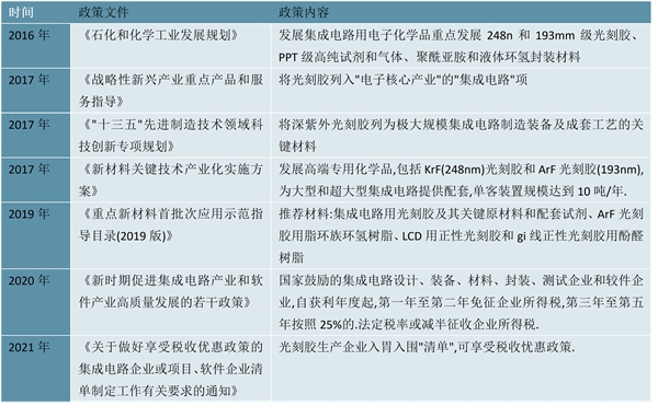 2023光刻胶行业市场发展趋势分析：企业技术水平提高促进行业发展市场前景可观