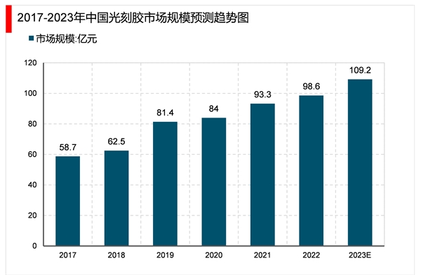 2023光刻胶行业市场发展趋势分析：企业技术水平提高促进行业发展市场前景可观