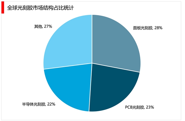 2023光刻胶行业市场发展趋势分析：企业技术水平提高促进行业发展市场前景可观