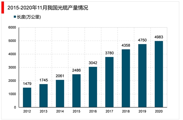 2023光纤光缆行业市场发展趋势分析：我国接入网络基本实现光纤化光缆线路长度逐年增长