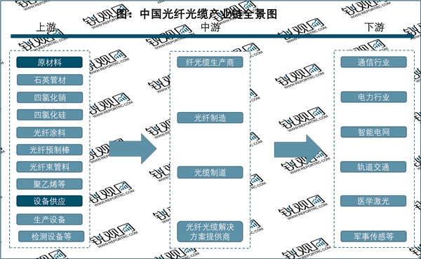 2023光纤光缆行业市场发展趋势分析：我国接入网络基本实现光纤化光缆线路长度逐年增长