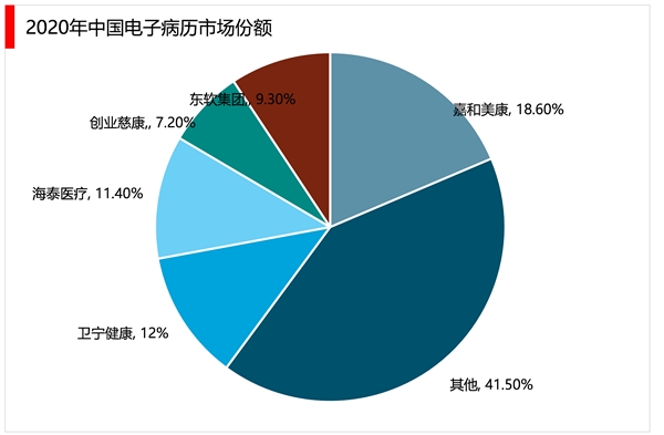 2023医疗信息行业市场发展趋势分析：医疗数字化转型等因素推动下行业将快速发展