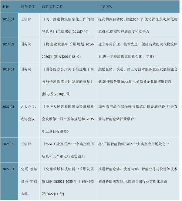 2023智慧仓储行市场发展趋势分析：新技术与行业深度融合，“互联网+”助力行业快速发展