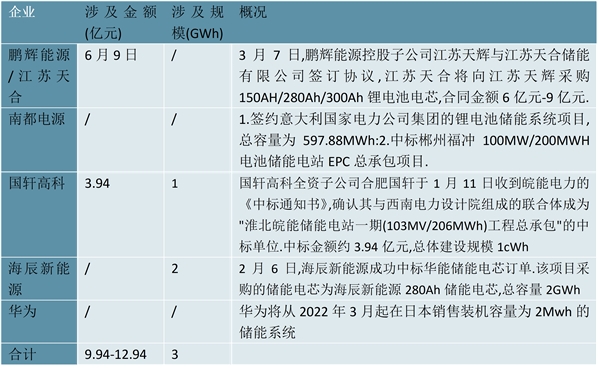 2023电化储能行业发展趋势分析：利好的政策助力行业向规范化产业化市场化发展