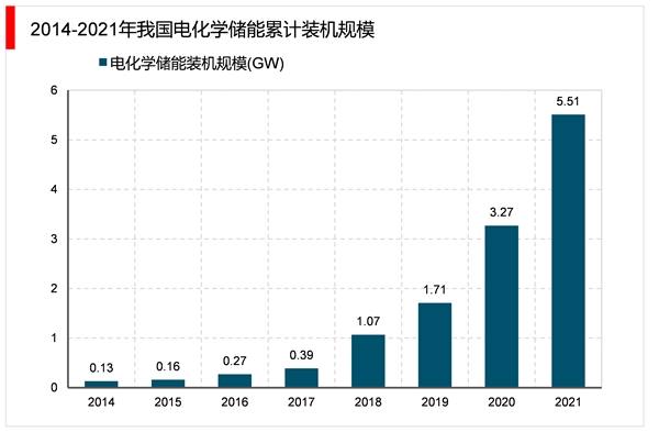 2023电化储能行业发展趋势分析：利好的政策助力行业向规范化产业化市场化发展