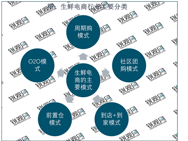 2023生鲜电商行业市场发展趋势分析：随着行业市场规模也在不断扩容市场前景可观