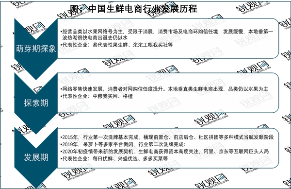 2023生鲜电商行业市场发展趋势分析：随着行业市场规模也在不断扩容市场前景可观