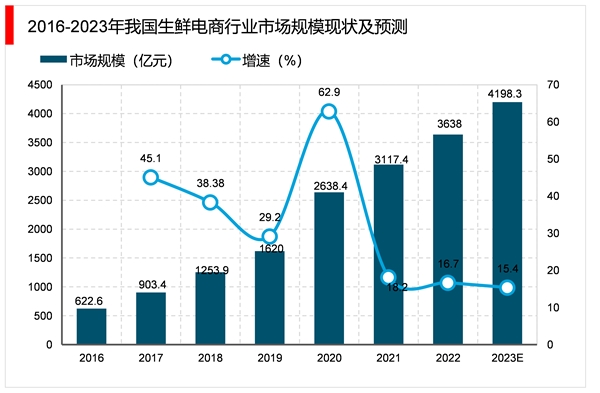 2023生鲜电商行业市场发展趋势分析：随着行业市场规模也在不断扩容市场前景可观