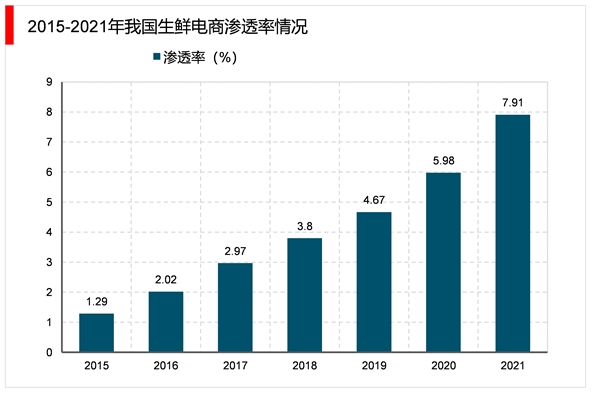 2023生鲜电商行业市场发展趋势分析：随着行业市场规模也在不断扩容市场前景可观