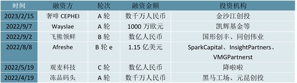 2023生鲜电商行业市场发展趋势分析：随着行业市场规模也在不断扩容市场前景可观