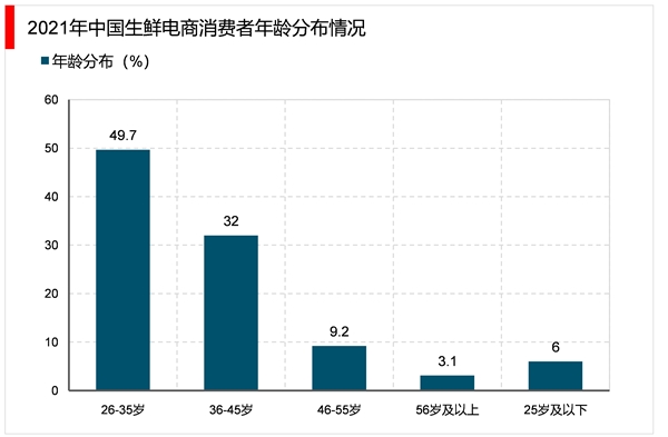 2023生鲜电商行业市场发展趋势分析：随着行业市场规模也在不断扩容市场前景可观