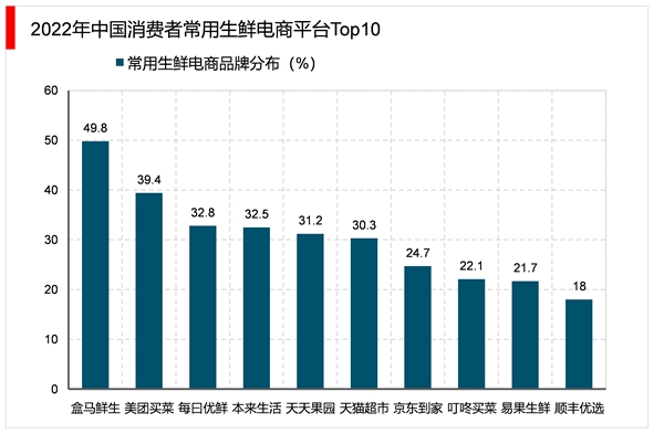 2023生鲜电商行业市场发展趋势分析：随着行业市场规模也在不断扩容市场前景可观