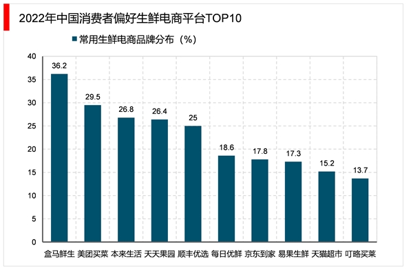 2023生鲜电商行业市场发展趋势分析：随着行业市场规模也在不断扩容市场前景可观